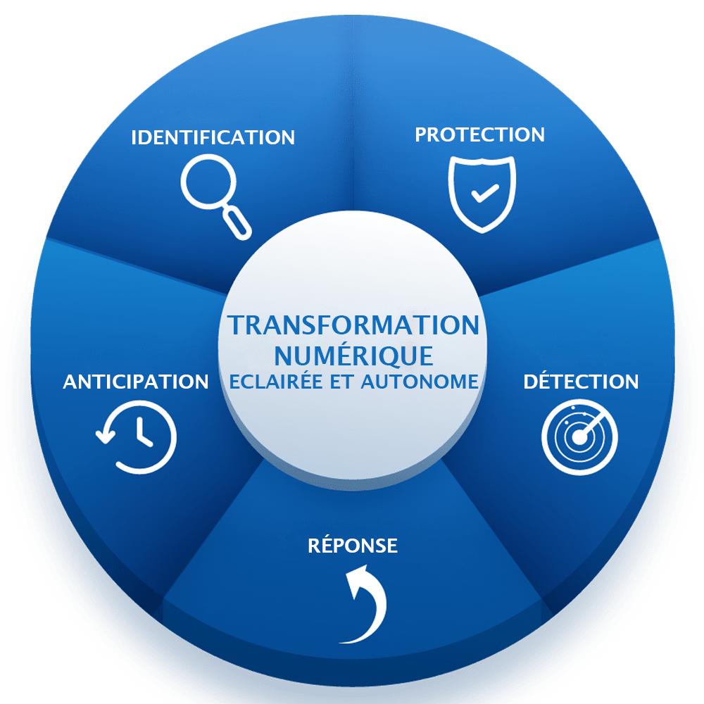 5 Piliers de la transformation numérique éclairée et autonome